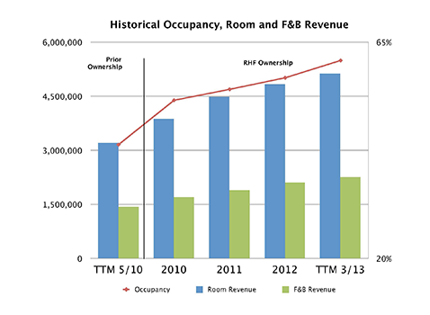 revenue-growth-historical-occ